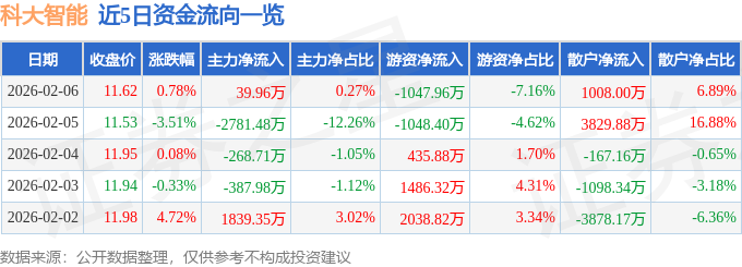 股票行情快报：科大智能（300222）2月6日主力资金净买入39.96万元