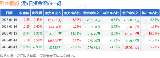 股票行情快报:科大智能(300222)1月19日主力资金净买入1736.76万元