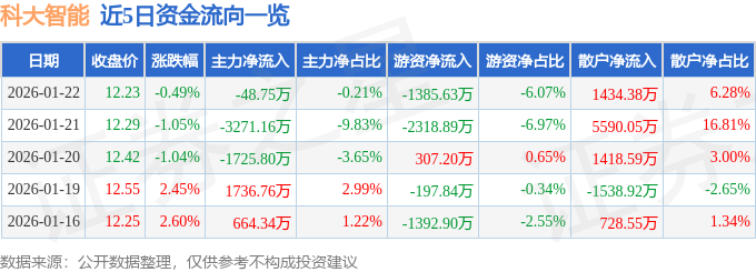 股票行情快报：科大智能（300222）1月22日主力资金净卖出48.75万元