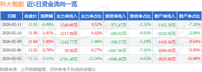 股票行情快报：科大智能（300222）2月11日主力资金净买入1540.86万元