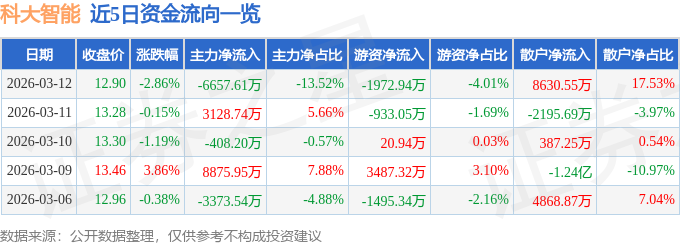 股票行情快报：科大智能（300222）3月12日主力资金净卖出6657.61万元