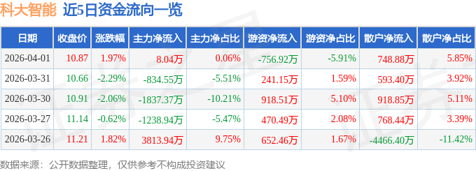 股票行情快报:科大智能(300222)4月1日主力资金净买入8.04万元