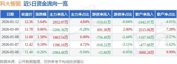 股票行情快报:科大智能(300222)1月12日主力资金净买入2952.97万元