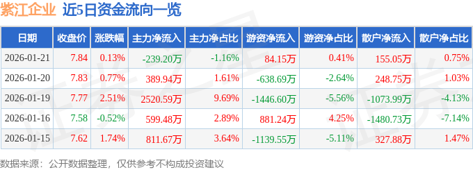 股票行情快报:紫江企业(600210)1月21日主力资金净卖出239.20万元