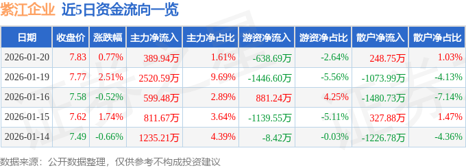 股票行情快报：紫江企业（600210）1月20日主力资金净买入389.94万元