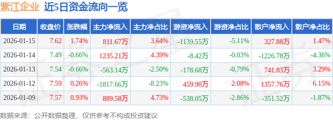 股票行情快报：紫江企业（600210）1月15日主力资金净买入811.67万元