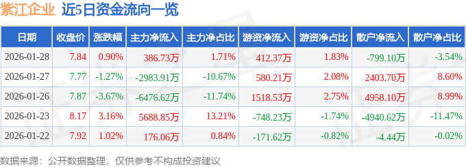 股票行情快报：紫江企业（600210）1月28日主力资金净买入386.73万元