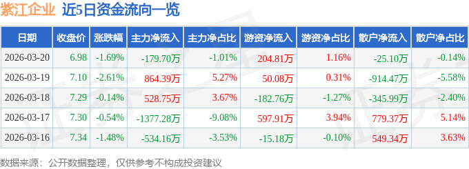 股票行情快报：紫江企业（600210）3月20日主力资金净卖出179.70万元