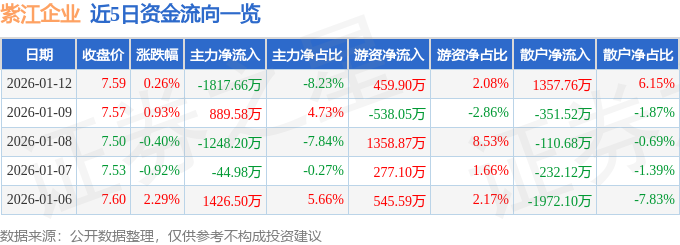 股票行情快报:紫江企业(600210)1月12日主力资金净卖出1817.66万元