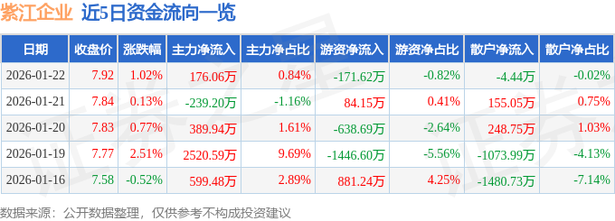 股票行情快报：紫江企业（600210）1月22日主力资金净买入176.06万元