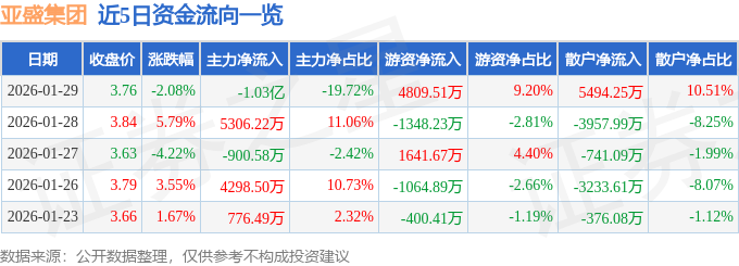 股票行情快报:亚盛集团(600108)1月29日主力资金净卖出1.03亿元