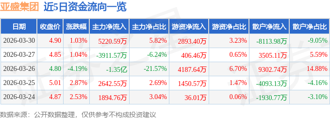 股票行情快报：亚盛集团（600108）3月30日主力资金净买入5220.59万元