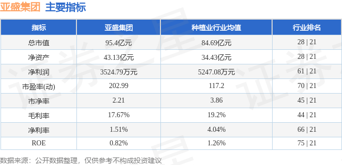 股票行情快报：亚盛集团（600108）3月30日主力资金净买入5220.59万元