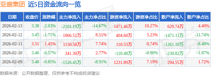 股票行情快报:亚盛集团(600108)2月13日主力资金净卖出2101.19万元