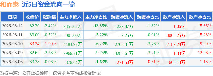 股票行情快报：和而泰（002402）3月12日主力资金净卖出9351.02万元