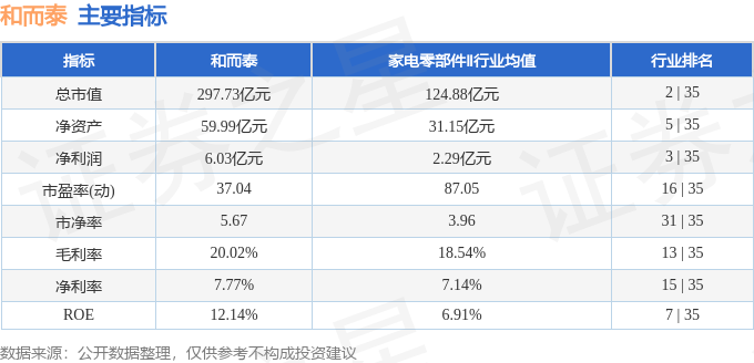 股票行情快报：和而泰（002402）3月12日主力资金净卖出9351.02万元