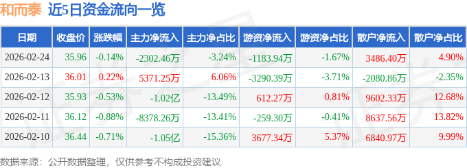股票行情快报:和而泰(002402)2月24日主力资金净卖出2302.46万元
