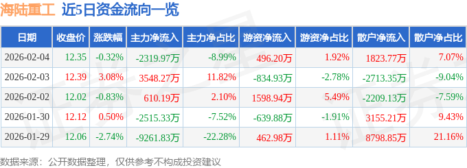 股票行情快报:海陆重工(002255)2月4日主力资金净卖出2319.97万元