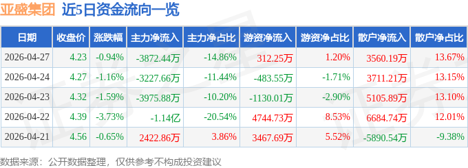 股票行情快报:亚盛集团(600108)4月27日主力资金净卖出3872.44万元