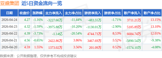 股票行情快报：亚盛集团（600108）4月24日主力资金净卖出3227.66万元