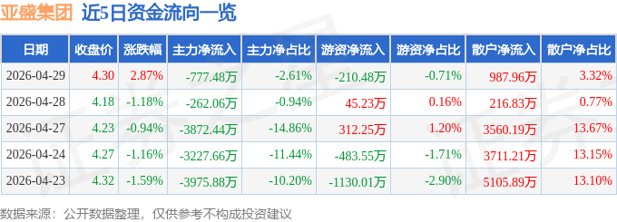 股票行情快报:亚盛集团(600108)4月29日主力资金净卖出777.48万元