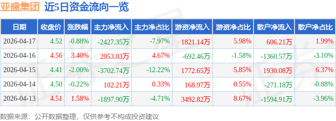 股票行情快报:亚盛集团(600108)4月17日主力资金净卖出2427.35万元