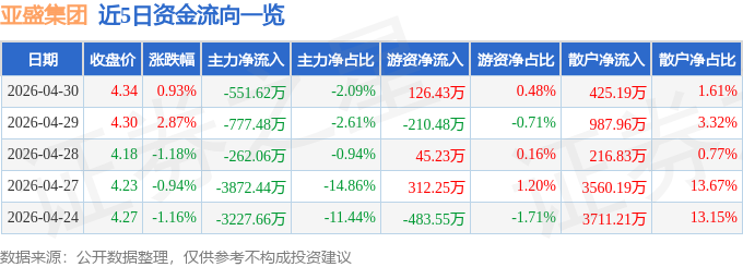 股票行情快报：亚盛集团（600108）4月30日主力资金净卖出551.62万元