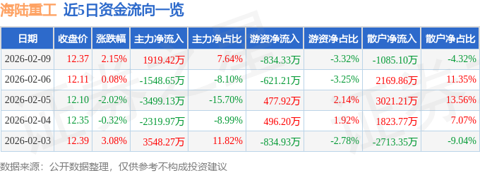 股票行情快报:海陆重工(002255)2月9日主力资金净买入1919.42万元