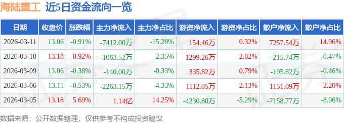 股票行情快报:海陆重工(002255)3月11日主力资金净卖出7412.00万元