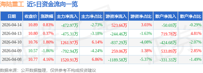 股票行情快报：海陆重工（002255）4月14日主力资金净卖出472.97万元