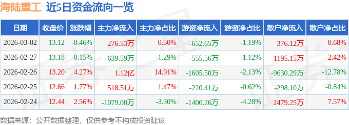 股票行情快报：海陆重工（002255）3月2日主力资金净买入276.53万元