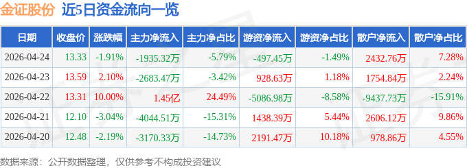 股票行情快报：金证股份（600446）4月24日主力资金净卖出1935.32万元