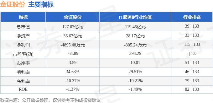 股票行情快报：金证股份（600446）4月29日主力资金净买入317.88万元