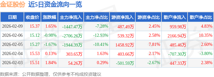 股票行情快报：金证股份（600446）2月9日主力资金净卖出1447.47万元