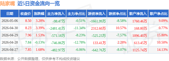 股票行情快报：陆家嘴（600663）5月6日主力资金净卖出98.47万元