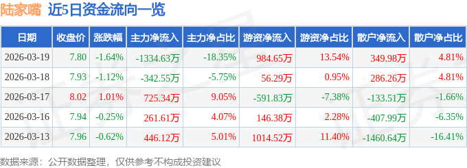 股票行情快报：陆家嘴（600663）3月19日主力资金净卖出1334.63万元
