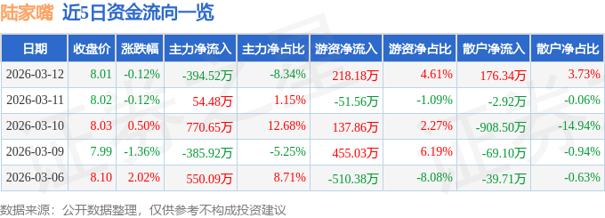 股票行情快报：陆家嘴（600663）3月12日主力资金净卖出394.52万元