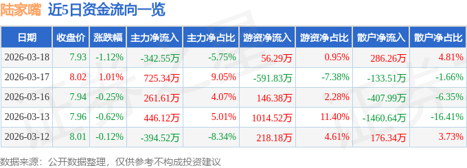 股票行情快报：陆家嘴（600663）3月18日主力资金净卖出342.55万元