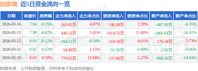 股票行情快报：陆家嘴（600663）3月16日主力资金净买入261.61万元