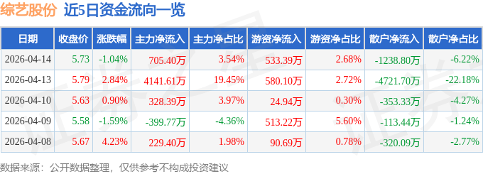 股票行情快报：综艺股份（600770）4月14日主力资金净买入705.40万元