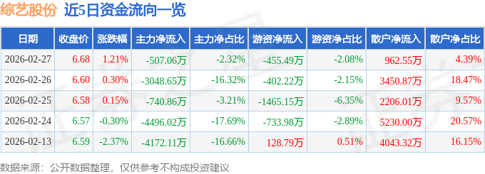 股票行情快报：综艺股份（600770）2月27日主力资金净卖出507.06万元