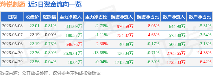 股票行情快报：羚锐制药（600285）5月8日主力资金净卖出331.69万元
