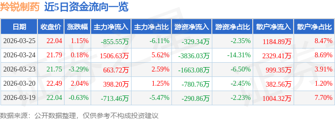 股票行情快报：羚锐制药（600285）3月25日主力资金净卖出855.55万元