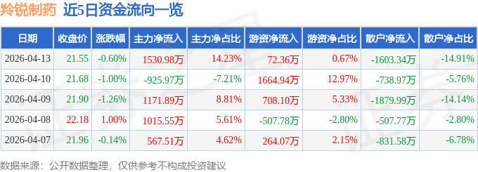 股票行情快报：羚锐制药（600285）4月13日主力资金净买入1530.98万元