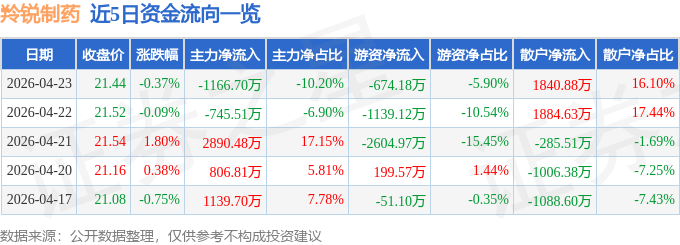股票行情快报：羚锐制药（600285）4月23日主力资金净卖出1166.70万元