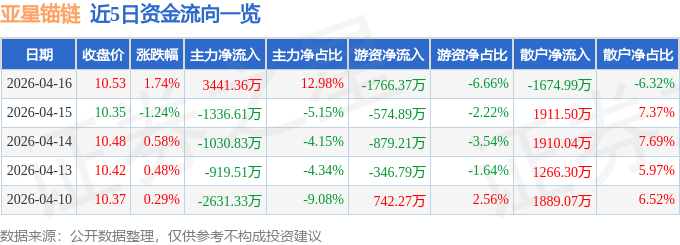 股票行情快报：亚星锚链（601890）4月16日主力资金净买入3441.36万元