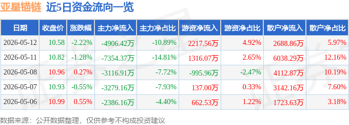 股票行情快报:亚星锚链(601890)5月12日主力资金净卖出4906.42万元