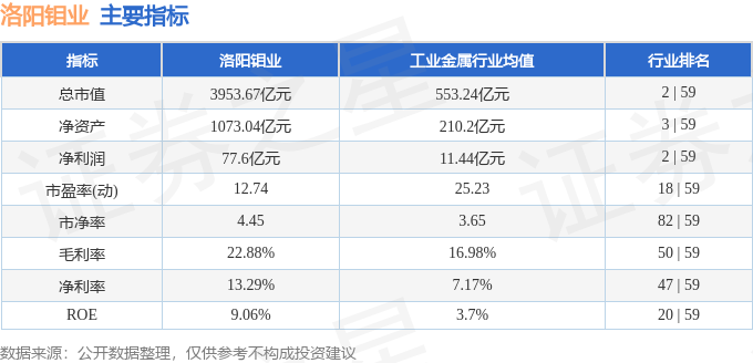 股票行情快报：洛阳钼业（603993）4月28日主力资金净卖出4.97亿元
