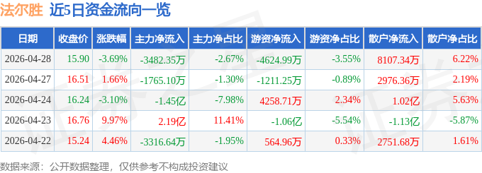 股票行情快报：法尔胜（000890）4月28日主力资金净卖出3482.35万元