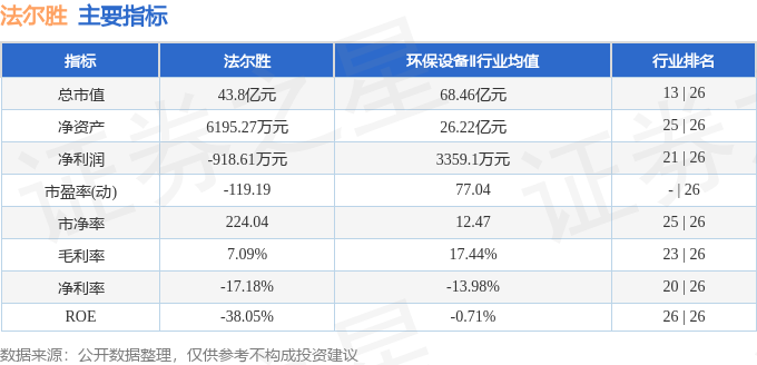 股票行情快报：法尔胜（000890）5月27日主力资金净卖出944.58万元